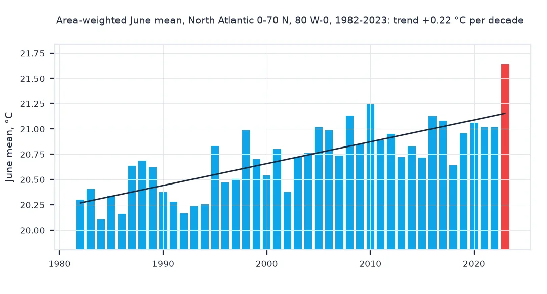 Bar chart of the area-weighted mean June sea surface temperature of the North Atlantic for every year from 1982 to 2023 with a rising trend line of 0.22 degrees per decade; 2023 stands out in red as the tallest bar, at 21.64 degrees.