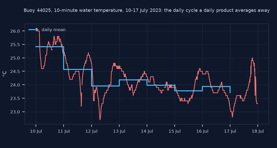 Line chart of the buoy's 10-minute water temperature from 10 to 18 July 2023, swinging by up to about 2 degrees within a day, with the daily mean drawn as a flat step for each day.