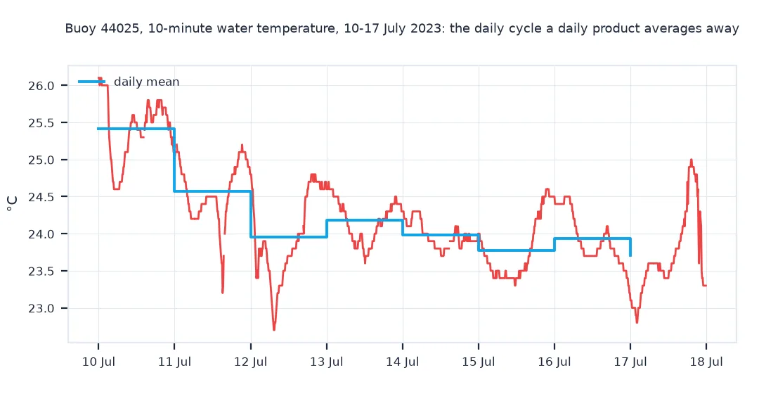 Line chart of the buoy's 10-minute water temperature from 10 to 18 July 2023, swinging by up to about 2 degrees within a day, with the daily mean drawn as a flat step for each day.