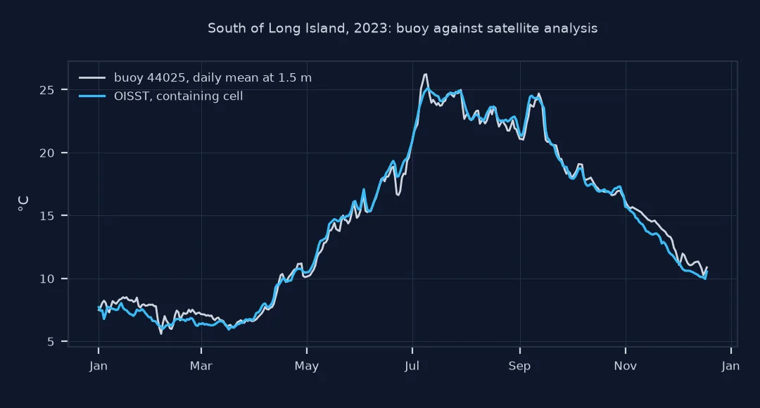 Line chart of 2023 water temperature south of Long Island: the daily mean of buoy 44025 at 1.5 metres and OISST at the cell containing it follow each other closely from about 7 degrees in winter to about 26 degrees in July.