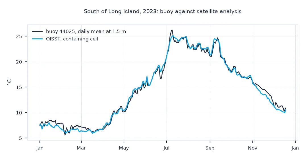Line chart of 2023 water temperature south of Long Island: the daily mean of buoy 44025 at 1.5 metres and OISST at the cell containing it follow each other closely from about 7 degrees in winter to about 26 degrees in July.