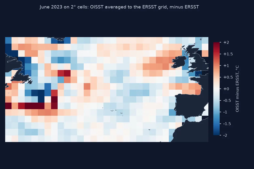 Map of 2 degree cells over the North Atlantic from 30 to 60 degrees north showing June 2023 OISST averaged to the ERSST grid minus ERSST: most cells are within half a degree, with larger positive and negative differences near the coasts of North America and around the Gulf Stream.