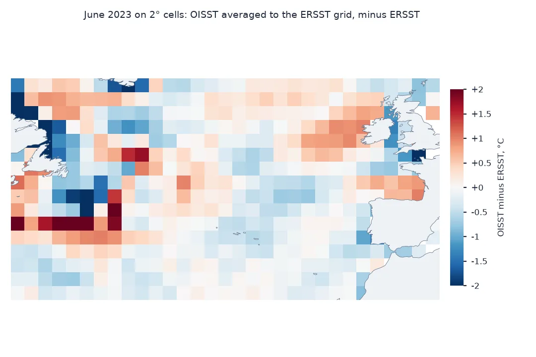 Map of 2 degree cells over the North Atlantic from 30 to 60 degrees north showing June 2023 OISST averaged to the ERSST grid minus ERSST: most cells are within half a degree, with larger positive and negative differences near the coasts of North America and around the Gulf Stream.