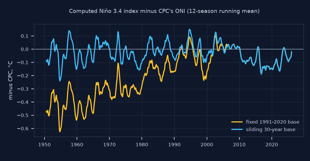 Chart of the computed Niño 3.4 index minus CPC's ONI, as a 12-season running mean: with a fixed 1991 to 2020 base the difference is about minus 0.5 degrees in the 1950s and shrinks to near zero after 1990; with a sliding 30-year base it stays within about 0.15 degrees throughout.