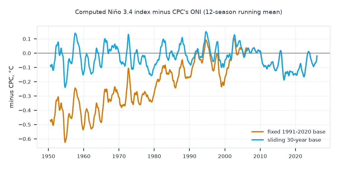 Chart of the computed Niño 3.4 index minus CPC's ONI, as a 12-season running mean: with a fixed 1991 to 2020 base the difference is about minus 0.5 degrees in the 1950s and shrinks to near zero after 1990; with a sliding 30-year base it stays within about 0.15 degrees throughout.