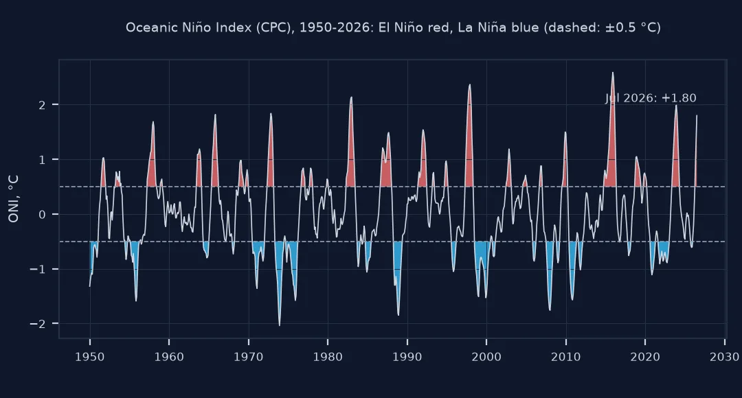 Time series of the Oceanic Niño Index from 1950 to 2026 with El Niño periods above plus 0.5 shaded red and La Niña periods below minus 0.5 shaded blue; the largest peaks are in 1982 to 83, 1997 to 98 and 2015 to 16, and the latest value, June to August 2026, is plus 1.80 and rising.
