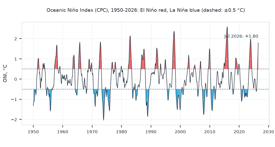 Time series of the Oceanic Niño Index from 1950 to 2026 with El Niño periods above plus 0.5 shaded red and La Niña periods below minus 0.5 shaded blue; the largest peaks are in 1982 to 83, 1997 to 98 and 2015 to 16, and the latest value, June to August 2026, is plus 1.80 and rising.