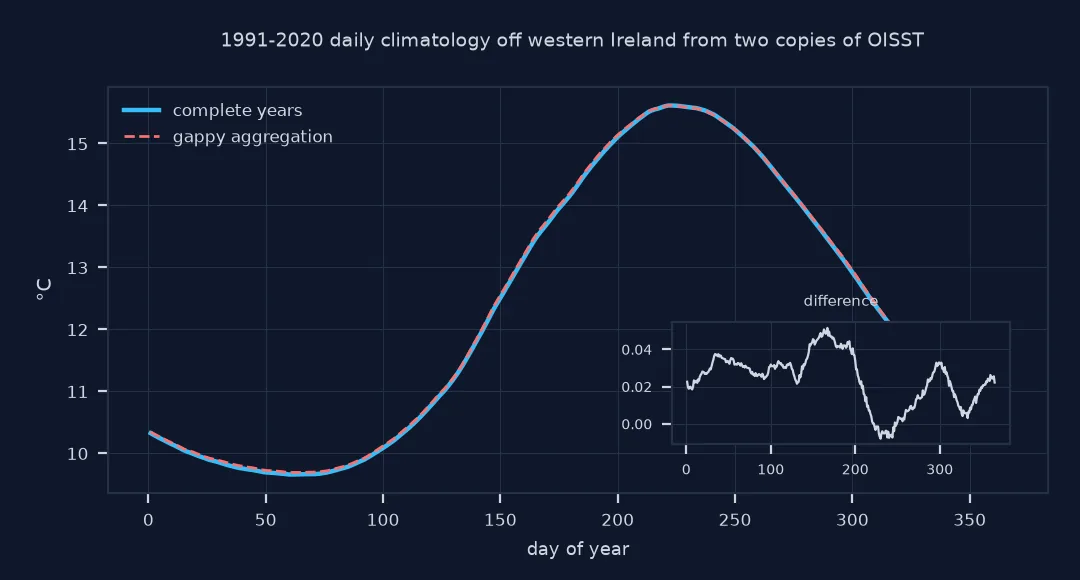Chart of the 1991 to 2020 daily climatology off western Ireland from the gappy aggregation and from complete years: the curves almost coincide, from about 9.7 degrees in March to 15.6 in August, and an inset shows the difference staying between 0 and 0.05 degrees.