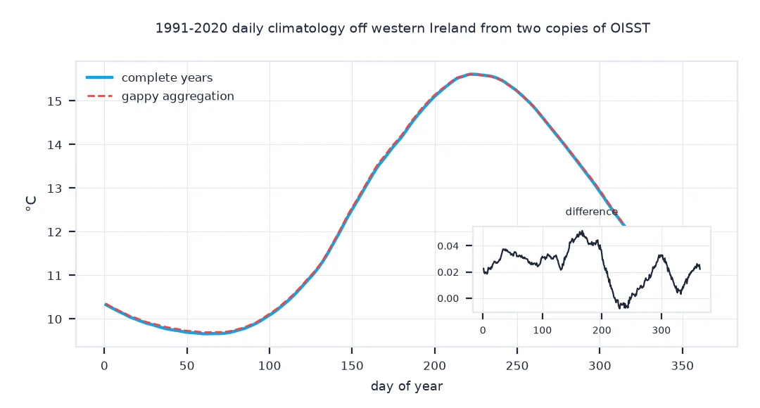 Chart of the 1991 to 2020 daily climatology off western Ireland from the gappy aggregation and from complete years: the curves almost coincide, from about 9.7 degrees in March to 15.6 in August, and an inset shows the difference staying between 0 and 0.05 degrees.