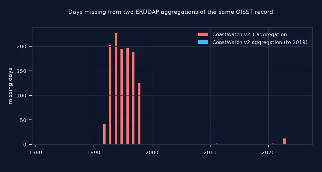 Bar chart of missing days per year in two CoastWatch aggregations of OISST: the version 2.1 aggregation lacks 41 to 227 days a year from 1992 to 1998 and a few days in 2021 to 2023; the version 2 aggregation lacks only two days, in 2011.