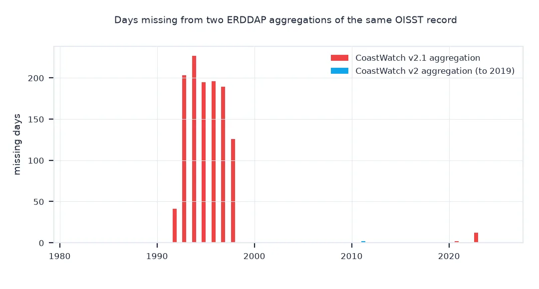 Bar chart of missing days per year in two CoastWatch aggregations of OISST: the version 2.1 aggregation lacks 41 to 227 days a year from 1992 to 1998 and a few days in 2021 to 2023; the version 2 aggregation lacks only two days, in 2011.
