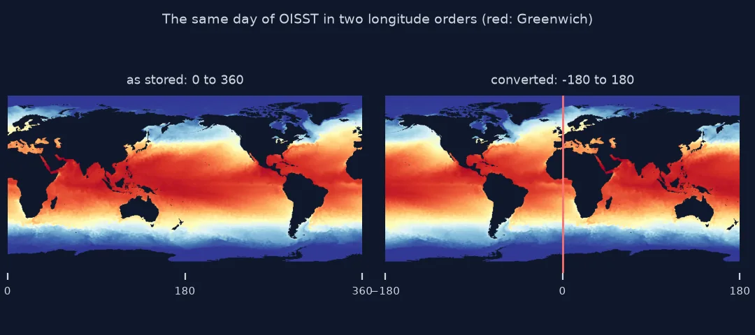 Two world maps of the same OISST day: as stored, longitudes run from 0 to 360 and the map starts at Greenwich with the Pacific in the middle and the Atlantic split at the edges; converted, longitudes run from minus 180 to 180 with Greenwich, marked in red, in the middle.