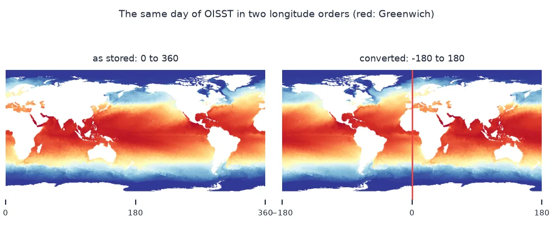 Two world maps of the same OISST day: as stored, longitudes run from 0 to 360 and the map starts at Greenwich with the Pacific in the middle and the Atlantic split at the edges; converted, longitudes run from minus 180 to 180 with Greenwich, marked in red, in the middle.