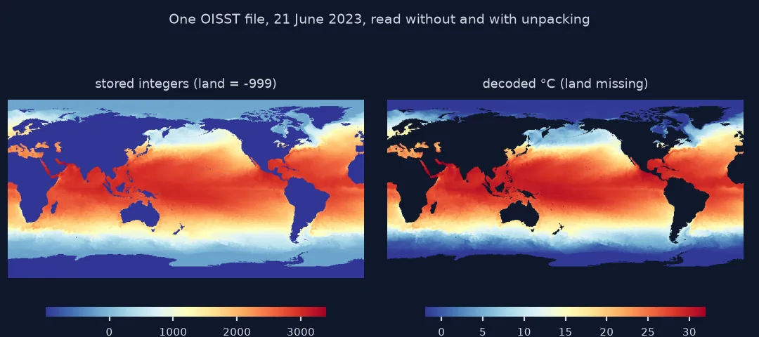 Two world maps of the same OISST file: read without unpacking, values run from minus 999 on land to about 3,400 in the warmest water; read with unpacking, land is missing and the ocean runs from about minus 2 to 32 degrees.