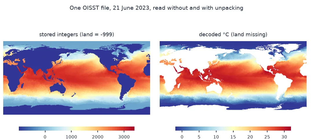 Two world maps of the same OISST file: read without unpacking, values run from minus 999 on land to about 3,400 in the warmest water; read with unpacking, land is missing and the ocean runs from about minus 2 to 32 degrees.