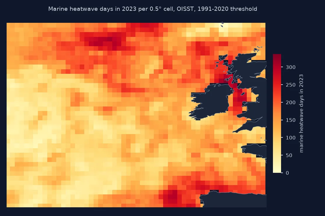 Map of marine heatwave days in 2023 for each 0.5 degree cell from 42 to 62 north and 30 to 2 west: every cell has some; the most, above 250 days, are south of Iceland, in the Irish Sea and around Scotland and along the northern coast of Spain; the fewest, under 100, in the open Atlantic west of 15 west between 45 and 55 north.