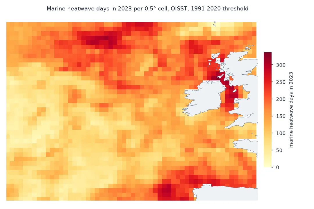 Map of marine heatwave days in 2023 for each 0.5 degree cell from 42 to 62 north and 30 to 2 west: every cell has some; the most, above 250 days, are south of Iceland, in the Irish Sea and around Scotland and along the northern coast of Spain; the fewest, under 100, in the open Atlantic west of 15 west between 45 and 55 north.
