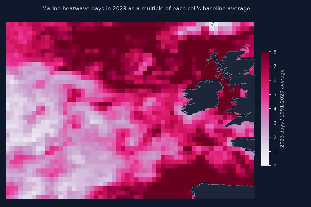 Map of 2023 heatwave days as a multiple of each cell's 1991 to 2020 average: most of the region is three to eight times its average, highest in the north towards Iceland, around the British Isles and in the Bay of Biscay; the open Atlantic west of 20 west between 45 and 55 north is one to three times.