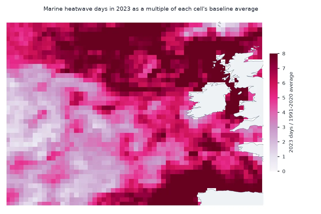 Map of 2023 heatwave days as a multiple of each cell's 1991 to 2020 average: most of the region is three to eight times its average, highest in the north towards Iceland, around the British Isles and in the Bay of Biscay; the open Atlantic west of 20 west between 45 and 55 north is one to three times.