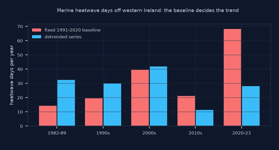 Bar chart of marine heatwave days per year by decade off western Ireland, against a fixed baseline and for the detrended series: fixed baseline 14, 19, 39, 21 and 68 days from the 1980s to 2020 to 2023; detrended 32, 30, 42, 11 and 28.