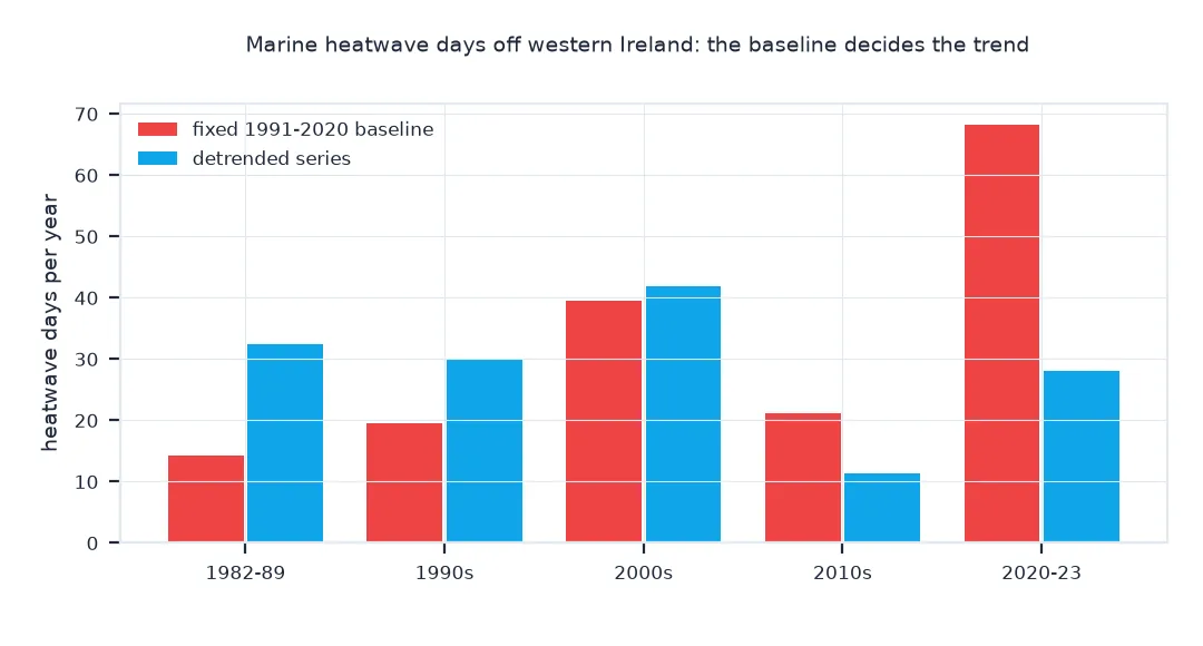 Bar chart of marine heatwave days per year by decade off western Ireland, against a fixed baseline and for the detrended series: fixed baseline 14, 19, 39, 21 and 68 days from the 1980s to 2020 to 2023; detrended 32, 30, 42, 11 and 28.