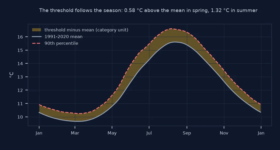 Chart of the 1991 to 2020 daily mean and 90th percentile threshold off western Ireland through the year: the mean runs from about 9.7 degrees in March to 15.6 in late August, and the shaded gap up to the threshold is narrowest in spring, about 0.6 degrees, and widest in summer, about 1.3.