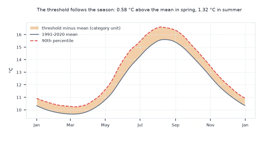 Chart of the 1991 to 2020 daily mean and 90th percentile threshold off western Ireland through the year: the mean runs from about 9.7 degrees in March to 15.6 in late August, and the shaded gap up to the threshold is narrowest in spring, about 0.6 degrees, and widest in summer, about 1.3.