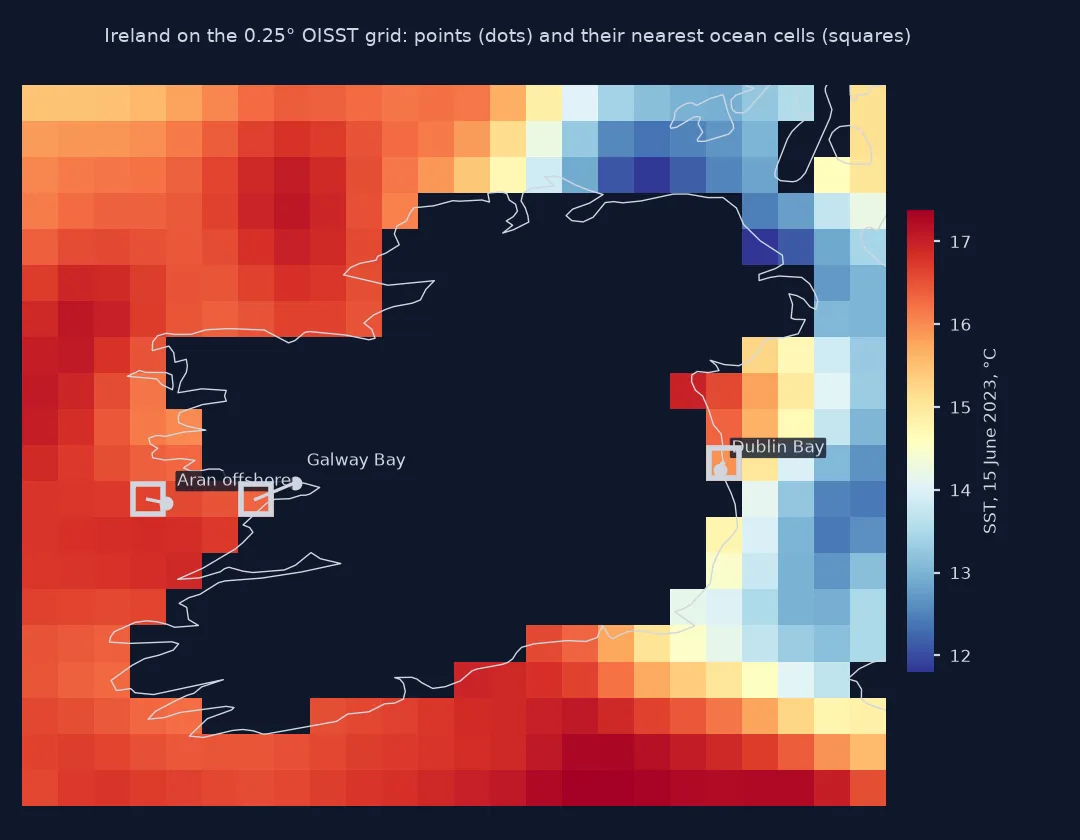 Map of Ireland on the 0.25 degree OISST grid for 15 June 2023, with ocean cells coloured by temperature and land blank; three points are marked with dots and their nearest ocean cells with squares: inner Galway Bay falls in land and its square is at the mouth of the bay, while the Aran offshore and Dublin Bay points sit in ocean cells.