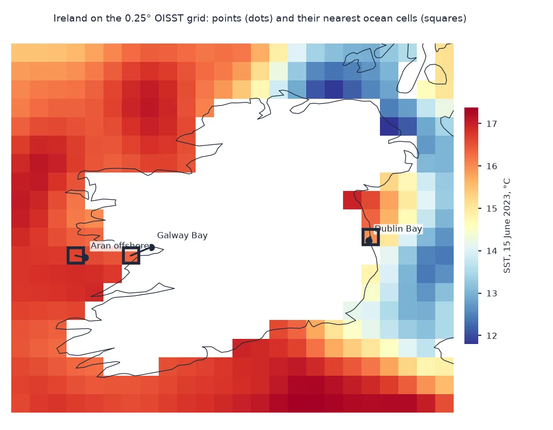 Map of Ireland on the 0.25 degree OISST grid for 15 June 2023, with ocean cells coloured by temperature and land blank; three points are marked with dots and their nearest ocean cells with squares: inner Galway Bay falls in land and its square is at the mouth of the bay, while the Aran offshore and Dublin Bay points sit in ocean cells.