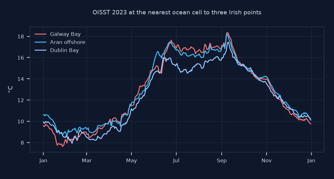 Line chart of 2023 OISST at the nearest ocean cells to Galway Bay, Aran offshore and Dublin Bay: all three rise from about 8 to 10 degrees in winter to about 18 in September, with Dublin Bay cooler through the summer.