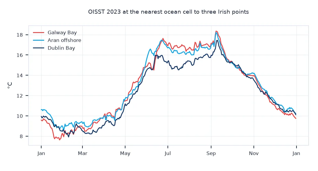 Line chart of 2023 OISST at the nearest ocean cells to Galway Bay, Aran offshore and Dublin Bay: all three rise from about 8 to 10 degrees in winter to about 18 in September, with Dublin Bay cooler through the summer.