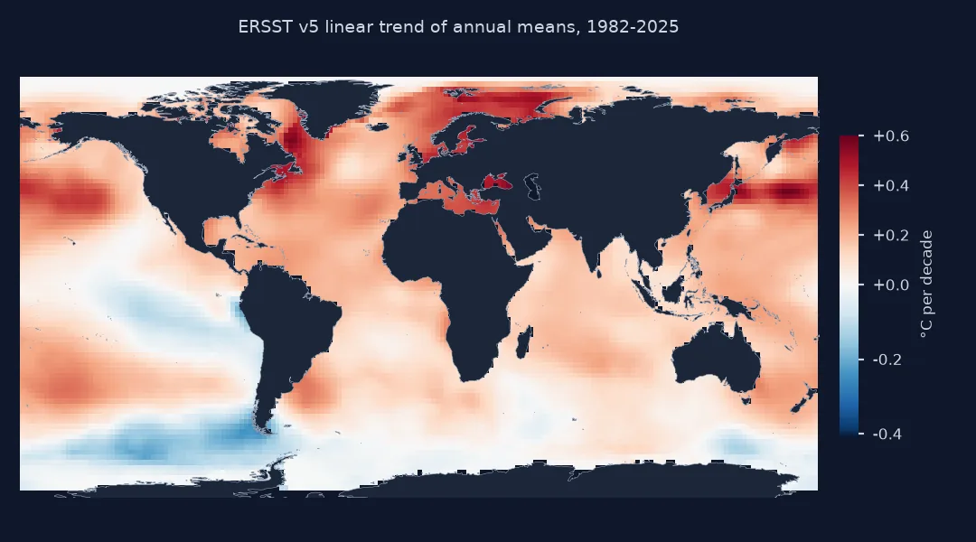 World map of the ERSST linear trend of annual mean sea surface temperature from 1982 to 2025 in degrees per decade: most of the ocean is warming, strongest in the North Pacific east of Japan, the North Atlantic, the Mediterranean and Arctic seas; the Southern Ocean south of Chile and parts of the eastern tropical Pacific show slight cooling.