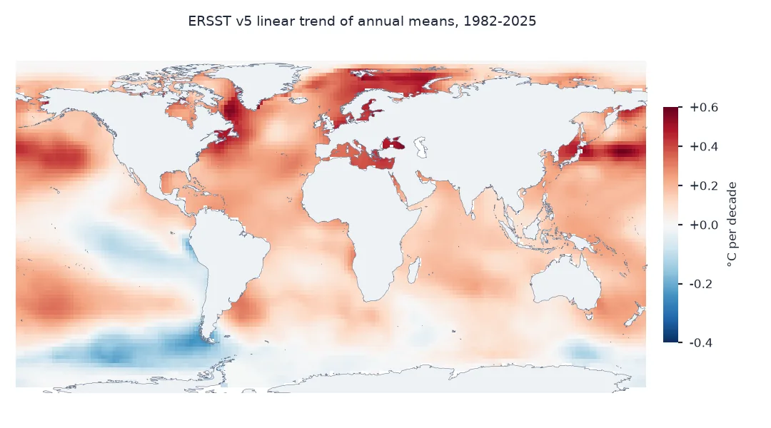 World map of the ERSST linear trend of annual mean sea surface temperature from 1982 to 2025 in degrees per decade: most of the ocean is warming, strongest in the North Pacific east of Japan, the North Atlantic, the Mediterranean and Arctic seas; the Southern Ocean south of Chile and parts of the eastern tropical Pacific show slight cooling.