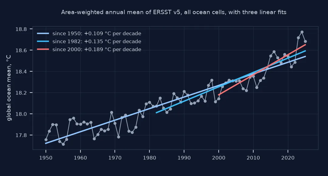 Chart of the area-weighted annual global ocean mean from 1950 to 2025, rising from about 17.8 to 18.7 degrees, with three linear fits: since 1950 plus 0.109 degrees per decade, since 1982 plus 0.135 and since 2000 plus 0.189.