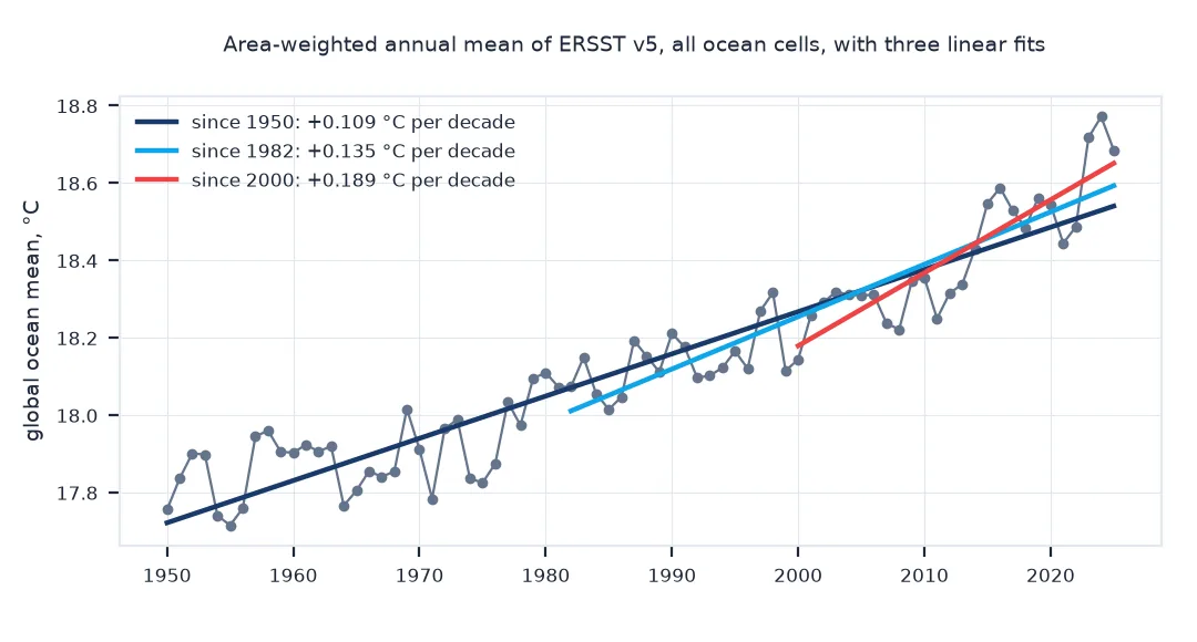 Chart of the area-weighted annual global ocean mean from 1950 to 2025, rising from about 17.8 to 18.7 degrees, with three linear fits: since 1950 plus 0.109 degrees per decade, since 1982 plus 0.135 and since 2000 plus 0.189.