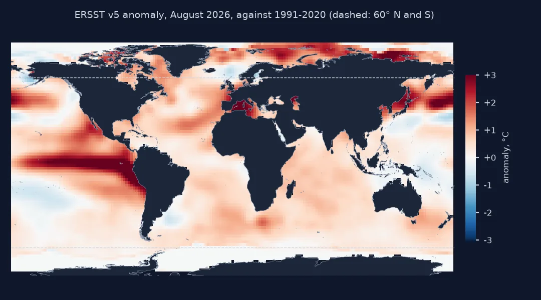 World map of the ERSST anomaly for August 2026 against 1991 to 2020: a strong warm tongue along the equatorial Pacific off South America from El Niño, warm water across the North Pacific off Japan, the Mediterranean and Arctic seas, and small cool patches in the Southern Ocean; dashed lines mark 60 north and south.