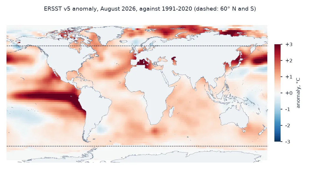 World map of the ERSST anomaly for August 2026 against 1991 to 2020: a strong warm tongue along the equatorial Pacific off South America from El Niño, warm water across the North Pacific off Japan, the Mediterranean and Arctic seas, and small cool patches in the Southern Ocean; dashed lines mark 60 north and south.