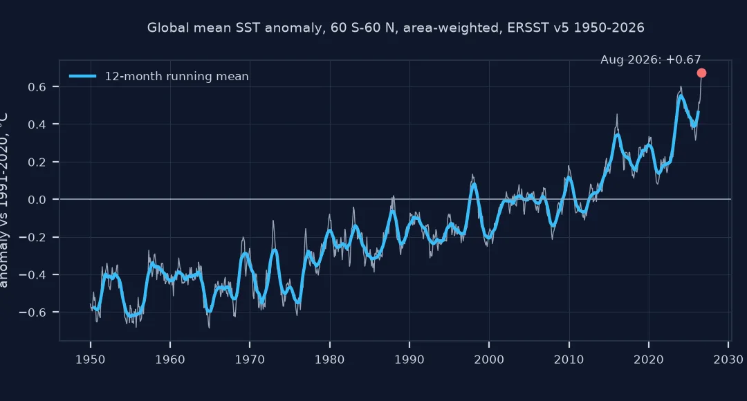 Chart of the monthly global mean sea surface temperature anomaly for 60 south to 60 north against 1991 to 2020, from about minus 0.5 degrees in the 1950s to the record of plus 0.67 in August 2026, with a 12-month running mean that rises steeply after 2022.