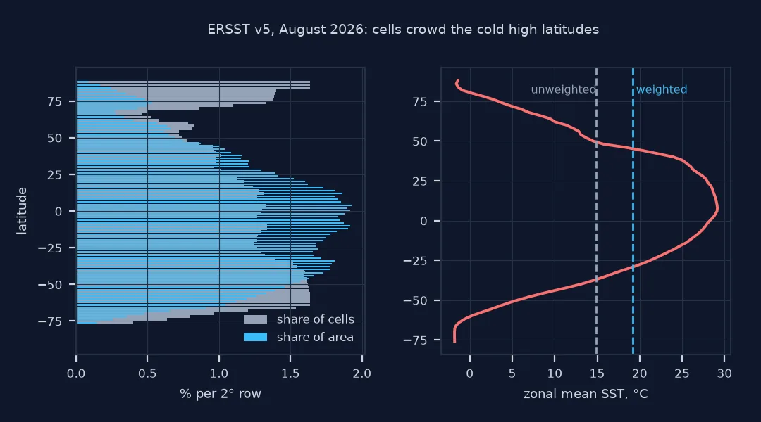 Two panels for ERSST in August 2026: on the left, the share of ocean cells in each 2 degree row against the share of ocean area, with cells far over-represented near the poles; on the right, the zonal mean sea surface temperature by latitude, near 29 degrees in the tropics and near minus 1.8 at high latitudes, with the unweighted global mean at 14.9 and the weighted mean at 19.2 degrees marked.