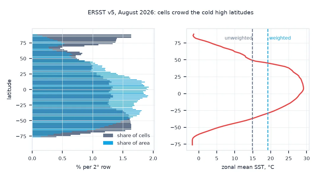Two panels for ERSST in August 2026: on the left, the share of ocean cells in each 2 degree row against the share of ocean area, with cells far over-represented near the poles; on the right, the zonal mean sea surface temperature by latitude, near 29 degrees in the tropics and near minus 1.8 at high latitudes, with the unweighted global mean at 14.9 and the weighted mean at 19.2 degrees marked.