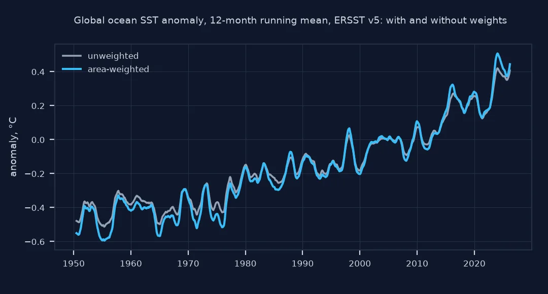 Chart of the global ocean sea surface temperature anomaly from 1950 to 2026 as 12-month running means, unweighted and area-weighted: the weighted line starts lower in the 1950s and ends higher in the 2020s, so its trend is steeper.