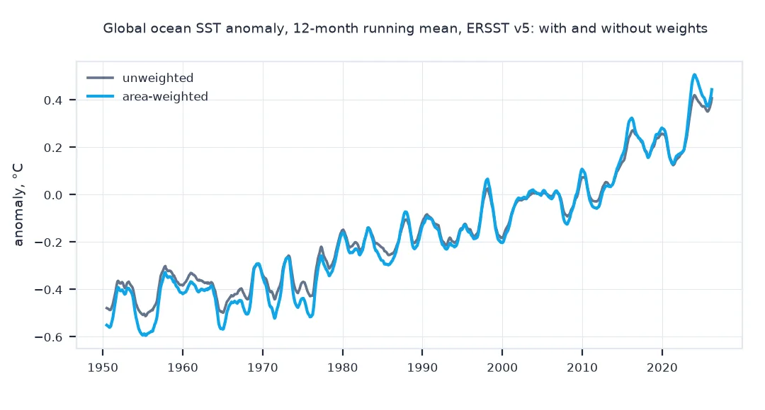 Chart of the global ocean sea surface temperature anomaly from 1950 to 2026 as 12-month running means, unweighted and area-weighted: the weighted line starts lower in the 1950s and ends higher in the 2020s, so its trend is steeper.