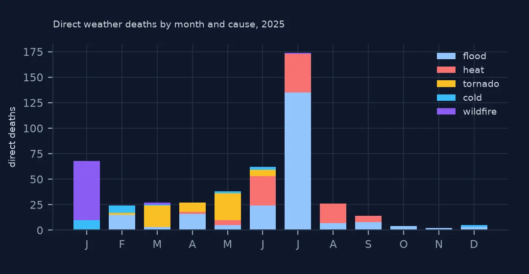 Stacked monthly bar chart of 2025 direct weather deaths by cause: a January spike from wildfire, small spring bars mostly tornado, a June bar of heat and flood, and a very tall July bar almost entirely flood.