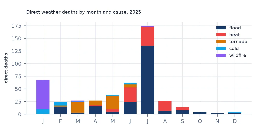 Stacked monthly bar chart of 2025 direct weather deaths by cause: a January spike from wildfire, small spring bars mostly tornado, a June bar of heat and flood, and a very tall July bar almost entirely flood.