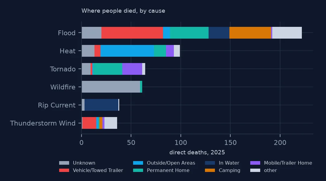 Stacked horizontal bars showing where people died for six causes: flood deaths are spread across vehicles, outdoors, in water and camping; heat mostly outdoors; tornado deaths at home and in mobile homes; wildfire mostly unknown; rip current in water.