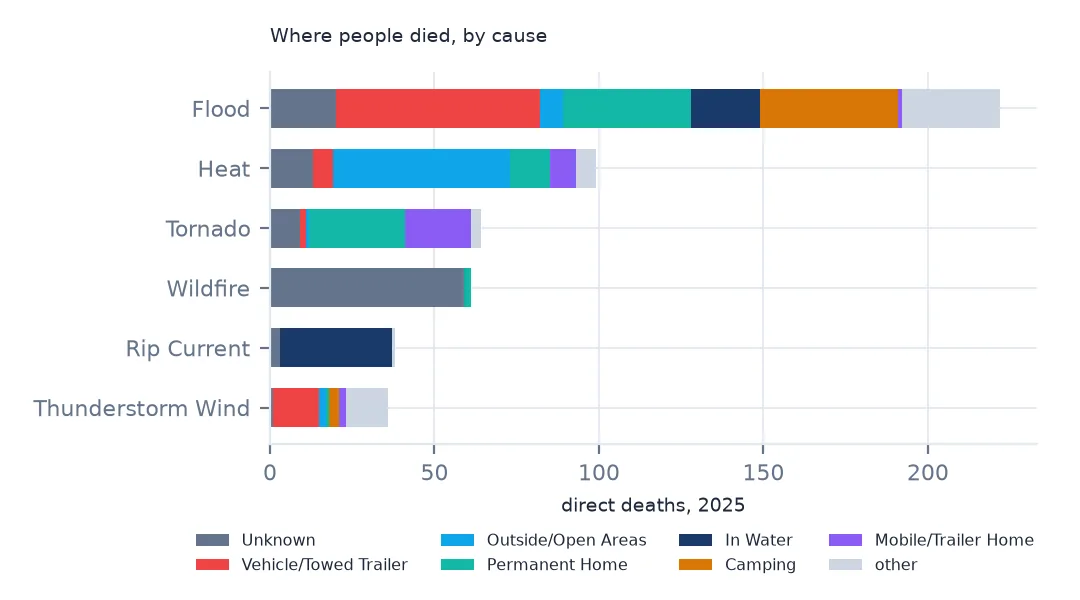 Stacked horizontal bars showing where people died for six causes: flood deaths are spread across vehicles, outdoors, in water and camping; heat mostly outdoors; tornado deaths at home and in mobile homes; wildfire mostly unknown; rip current in water.