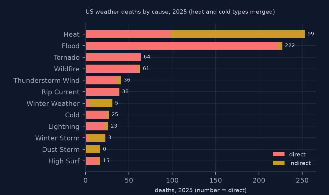 Horizontal stacked bar chart of 2025 weather deaths by cause, direct in red and indirect in orange: heat and flood longest, then tornado, wildfire, thunderstorm wind and rip current, with winter weather, cold, lightning, winter storm, dust storm and high surf shorter.