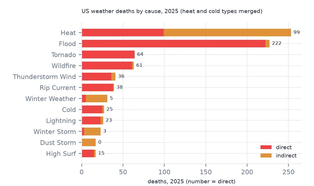 Horizontal stacked bar chart of 2025 weather deaths by cause, direct in red and indirect in orange: heat and flood longest, then tornado, wildfire, thunderstorm wind and rip current, with winter weather, cold, lightning, winter storm, dust storm and high surf shorter.
