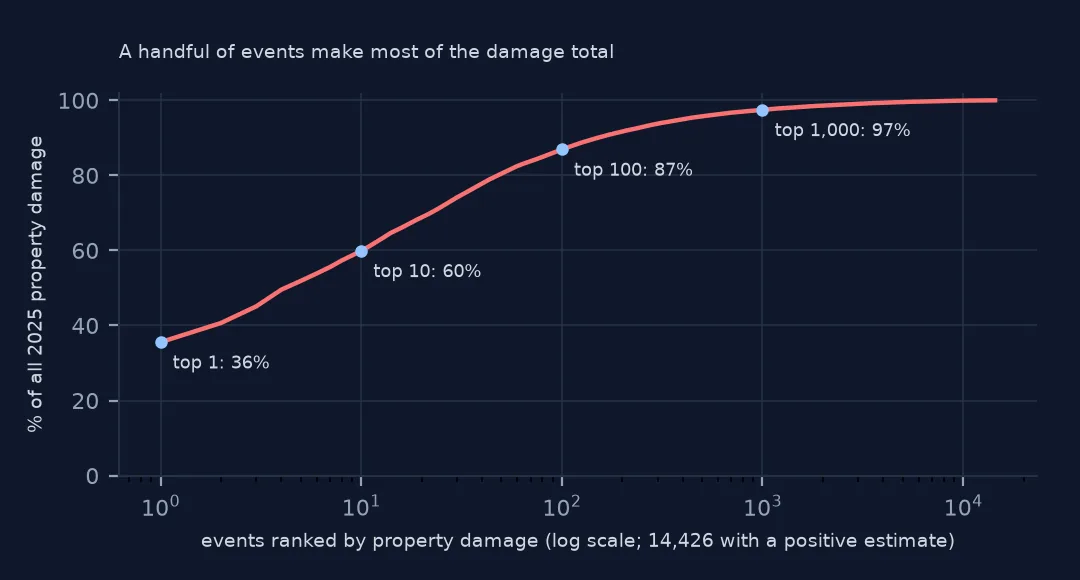 Line chart of cumulative share of 2025 property damage against events ranked by damage on a log scale, with the top event, the top ten, hundred and thousand marked; the curve passes 60% at ten events.