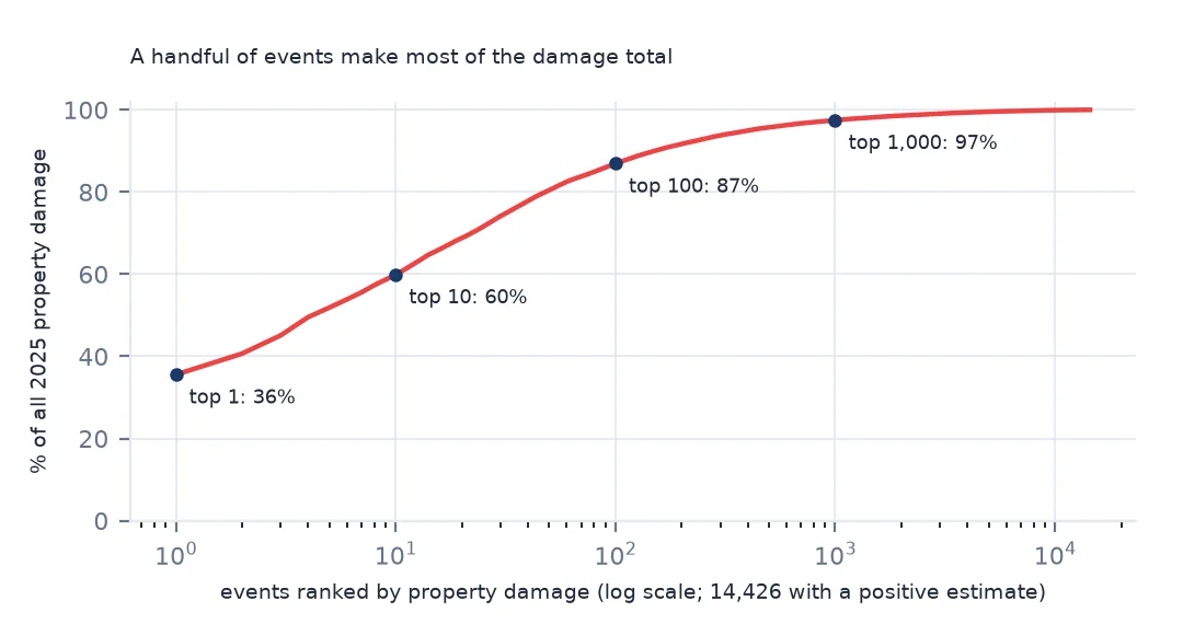 Line chart of cumulative share of 2025 property damage against events ranked by damage on a log scale, with the top event, the top ten, hundred and thousand marked; the curve passes 60% at ten events.